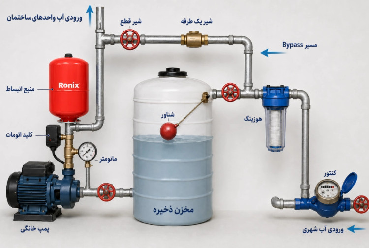 منبع انبساط ۸۰ لیتری رونیکس مدل RH-4072